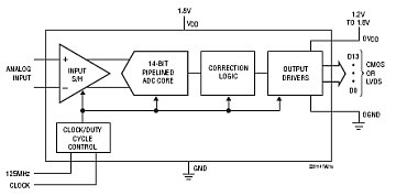 LTC2259-14 典型应用