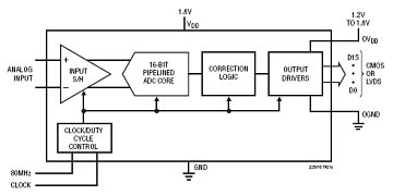 LTC2259-16 典型应用
