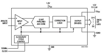 LTC2262-12 典型应用