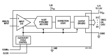 LTC2262-14 典型应用
