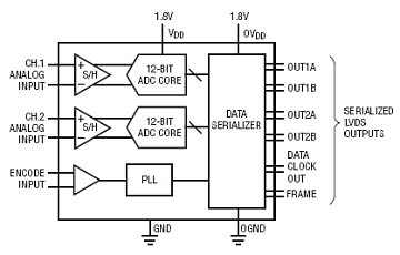 LTC2263-12 典型应用