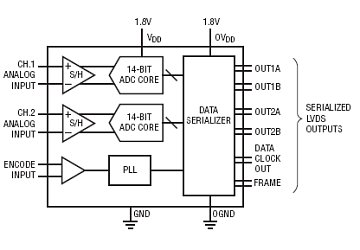 LTC2263-14 典型应用