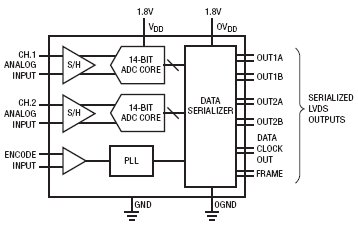 LTC2267-14 典型应用