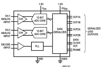 LTC2268-12 典型应用