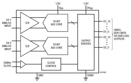 LTC2270 典型应用