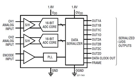 LTC2271 典型应用