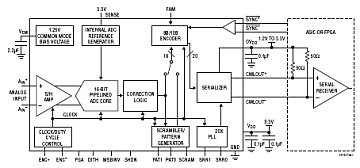 LTC2272 典型应用