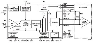 LTC2274 典型应用