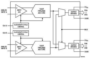 LTC2280 典型应用