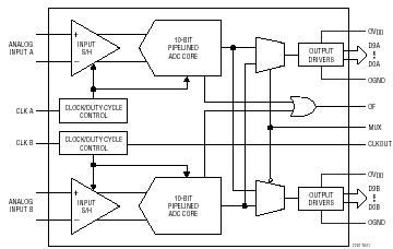 LTC2281 典型应用