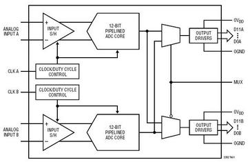 LTC2282 典型应用
