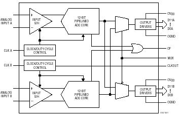 LTC2283 典型应用