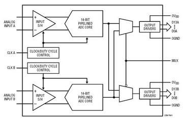 LTC2284 典型应用