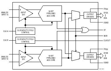 LTC2285 典型应用