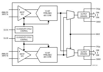 LTC2287 典型应用