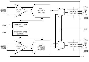 LTC2289 典型应用