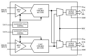 LTC2290 典型应用