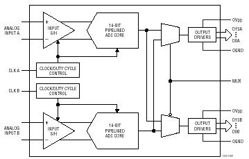 LTC2295 典型应用