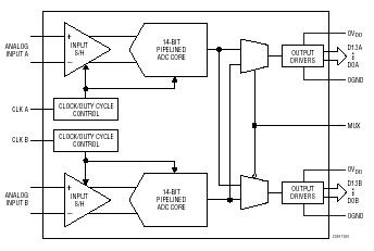 LTC2299 典型应用