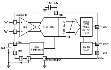 LTC2355-12 典型应用