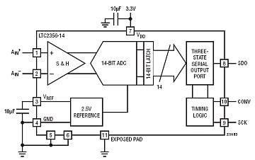LTC2356-12 典型应用