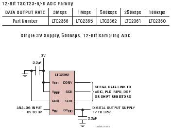 LTC2360 典型应用