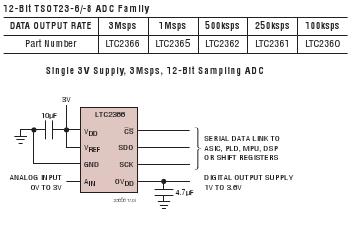 LTC2365 典型应用