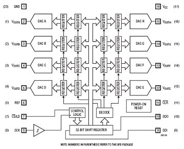 LTC2600 典型应用