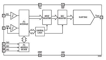 LTC2606 典型应用