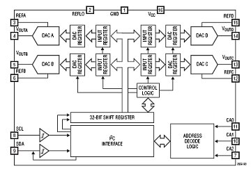 LTC2609 典型应用