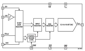 LTC2621 典型应用