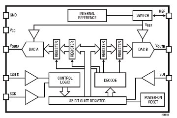LTC2632-8 典型应用