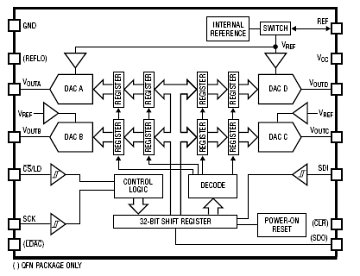LTC2634-12 典型应用