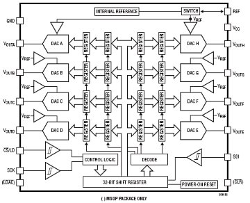 LTC2636-8 典型应用