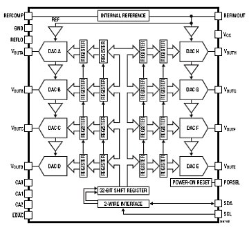 LTC2657-12 典型应用