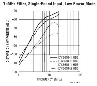 LTC6601-2 典型应用
