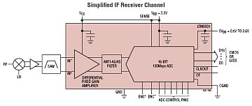 LTM9001-A_-B 典型应用