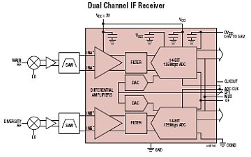 LTM9002-LA 典型应用