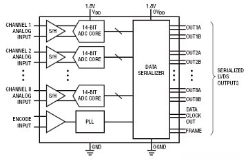 LTM9009-14 典型应用