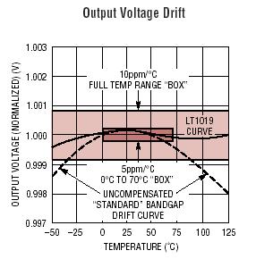 LT1019 参数