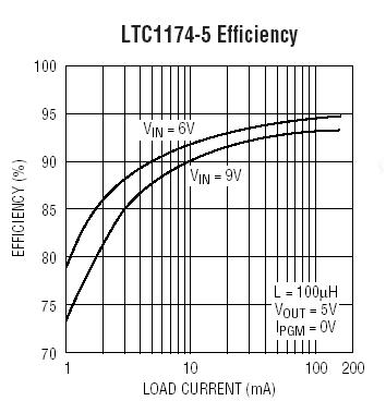 LTC1174 参数