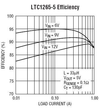 LTC1265 参数