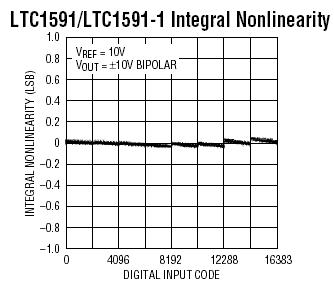 LTC1591 参数