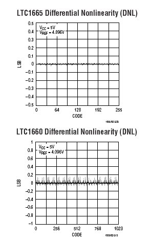 LTC1665 参数