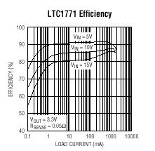 LTC1771 参数
