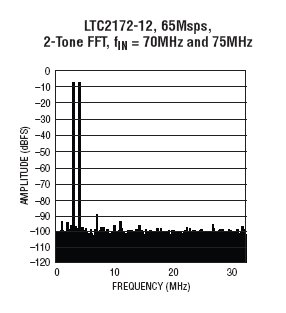 LTC2172-12 参数