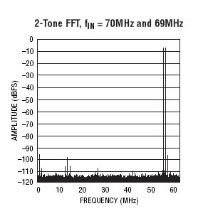 LTC2184 参数