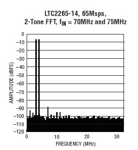 LTC2264-14 参数