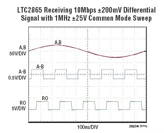 LTC2865 参数