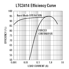 LTC3414 参数